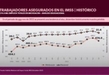 Cierra Michoacán 2022 con registro histórico de empleo formal, por arriba de 470 mil asegurados