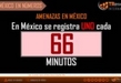 En 2023 van casi 11 mil denuncias por amenazas en México
