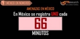 En 2023 van casi 11 mil denuncias por amenazas en México