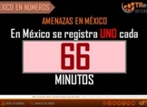 En 2023 van casi 11 mil denuncias por amenazas en México