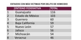 Continua tendencia a la baja en homicidios; Michoacán sale del top 5 de estados con mayor incidencia