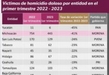 Michoacán, segundo lugar nacional con mayor reducción de homicidio doloso