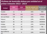 Michoacán, segundo lugar nacional con mayor reducción de homicidio doloso