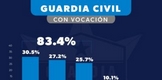 Elementos de la Guardia Civil tienen vocación de servicio: SSP