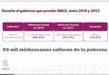 CON PROGRAMAS DEL BIENESTAR, 90 MIL MICHOACANOS SALIERON DE LA POBREZA