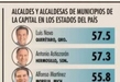 CIERRA EL AÑO ALFONSO MARTÍNEZ COMO UNO DE LOS MEJORES ALCALDES DEL PAÍS: EL ECONOMISTA