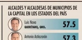 CIERRA EL AÑO ALFONSO MARTÍNEZ COMO UNO DE LOS MEJORES ALCALDES DEL PAÍS: EL ECONOMISTA