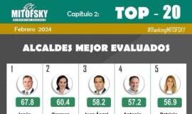 Alfonso Martínez, en el top 10 de los mejores alcaldes del país: Mitofsky