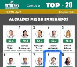 Alfonso Martínez, en el top 10 de los mejores alcaldes del país: Mitofsky