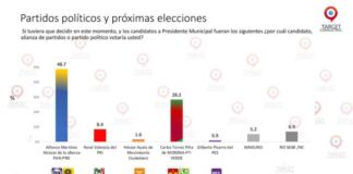SUPERA ALFONSO MARTÍNEZ CON MÁS DE 20 PUNTOS AL CANDIDATO DE MORENA: TARGET CONSULTING