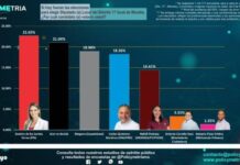 Daniela De Los Santos Supera Competidores en el Distrito 17 de Morelia, según Encuesta de PolicyMetría