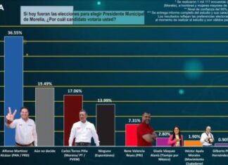 Encuestadora revela que Alfonso ganaría 2 a 1 a candidato de Bedolla