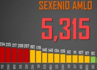 Michoacán en el lugar 14 nacional en feminicidios