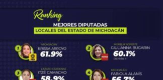 Se consolida Brissa Arroyo como la mejor Diputada en Congreso local