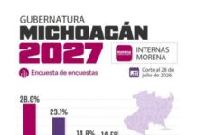 Encuesta de Polls.mx coloca a Carlos Torres Piña al frente de las preferencias rumbo a la Coordinación de la 4T en Michoacán