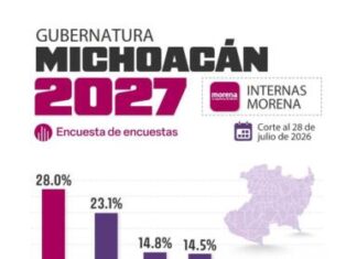 Encuesta de Polls.mx coloca a Carlos Torres Piña al frente de las preferencias rumbo a la Coordinación de la 4T en Michoacán