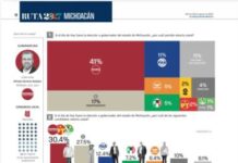 Torres Piña se consolida como carta fuerte de Morena rumbo a 2027