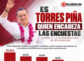 Rubrum reafirma liderazgo de Torres Piña; se consolida al frente de las preferencias en Michoacán