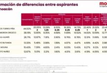 Torres Piña arrasó en encuesta interna de Morena; obtuvo calificación perfecta