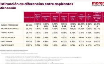 Torres Piña arrasó en encuesta interna de Morena; obtuvo calificación perfecta